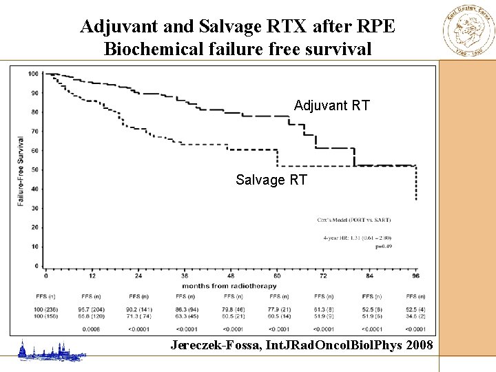 Adjuvant and Salvage RTX after RPE Biochemical failure free survival Adjuvant RT Salvage RT