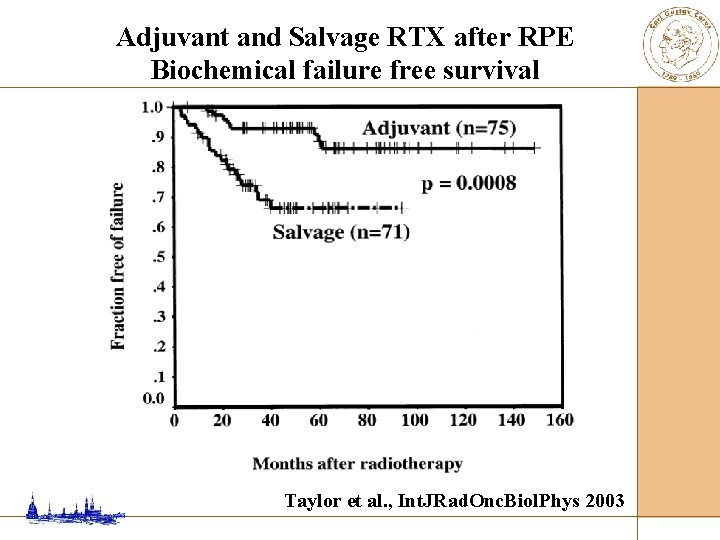 Adjuvant and Salvage RTX after RPE Biochemical failure free survival Taylor et al. ,