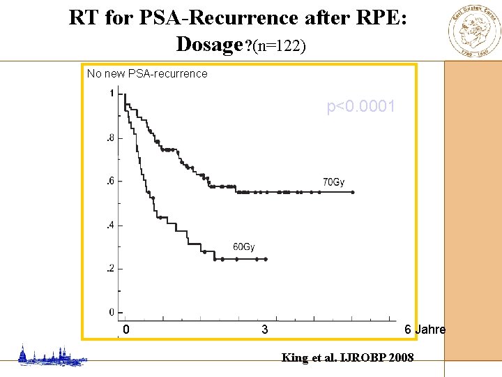 RT for PSA-Recurrence after RPE: Dosage? (n=122) No new PSA-recurrence p<0. 0001 0 3