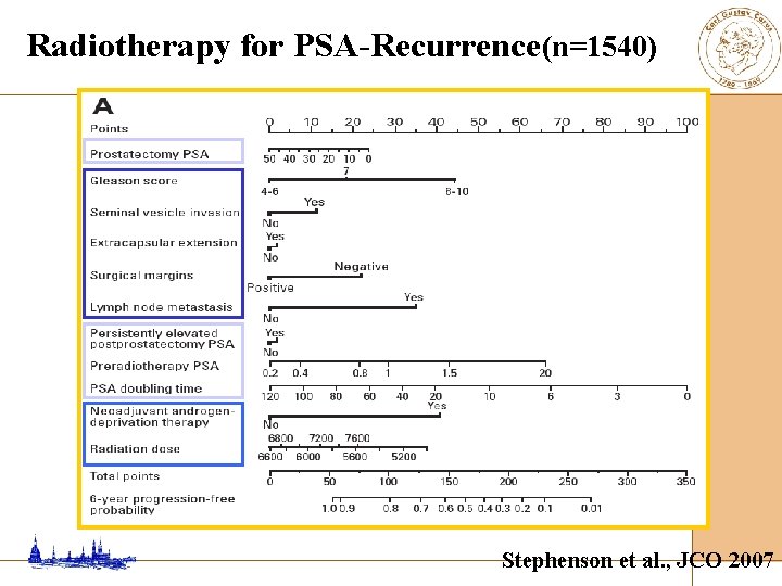 Radiotherapy for PSA-Recurrence(n=1540) Stephenson et al. , JCO 2007 