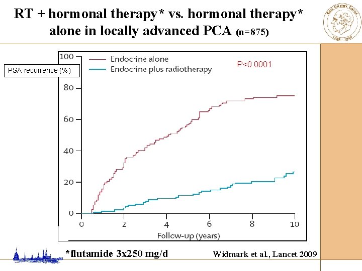 RT + hormonal therapy* vs. hormonal therapy* alone in locally advanced PCA (n=875) PSA