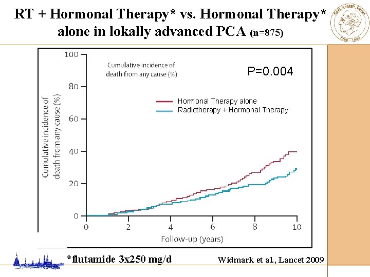 RT + Hormonal Therapy* vs. Hormonal Therapy* alone in lokally advanced PCA (n=875) P=0.