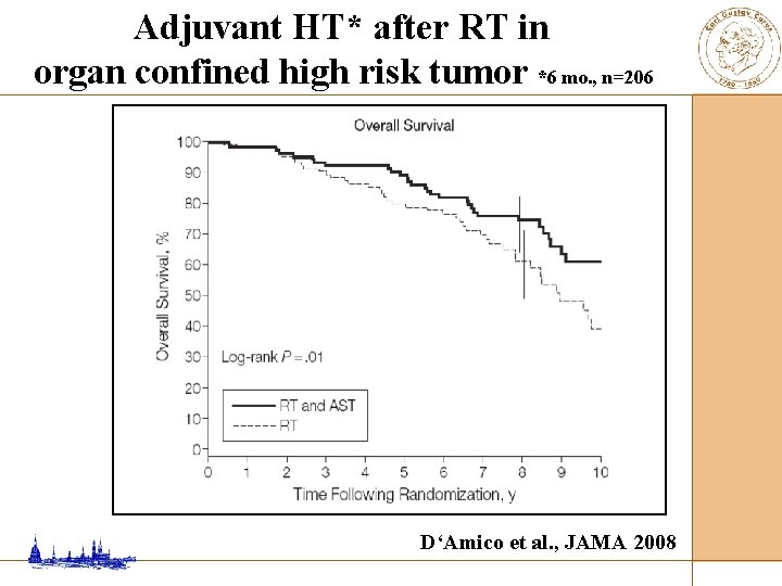Adjuvant HT* after RT in organ confined high risk tumor *6 mo. , n=206