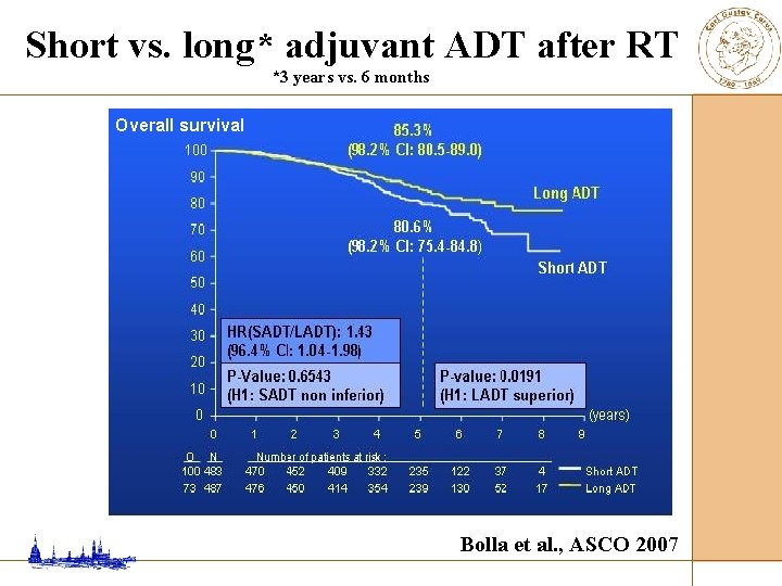 Short vs. long* adjuvant ADT after RT *3 years vs. 6 months Overall survival