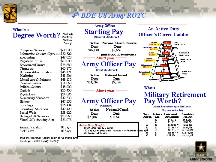 4 th BDE US Army ROTC Army Officer What’s a Degree Worth? Average Starting
