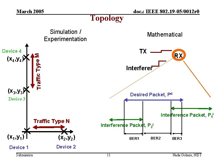 March 2005 Topology doc. : IEEE 802. 19 -05/0012 r 0 Simulation / Experimentation