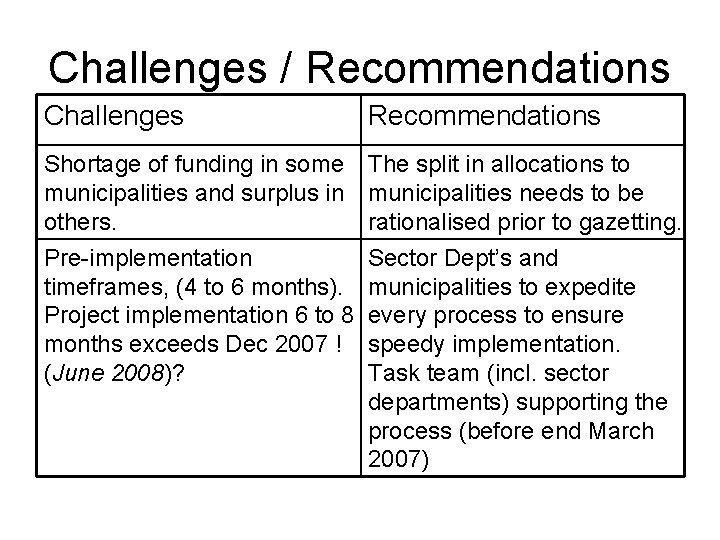 Challenges / Recommendations Challenges Recommendations Shortage of funding in some municipalities and surplus in