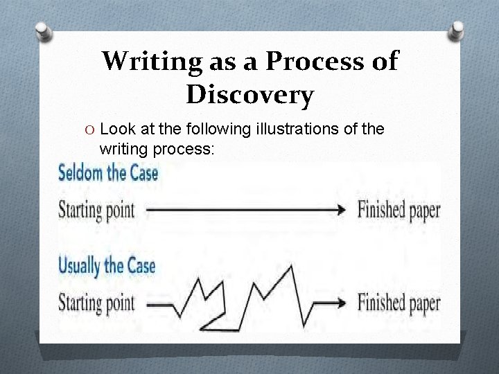 Writing as a Process of Discovery O Look at the following illustrations of the