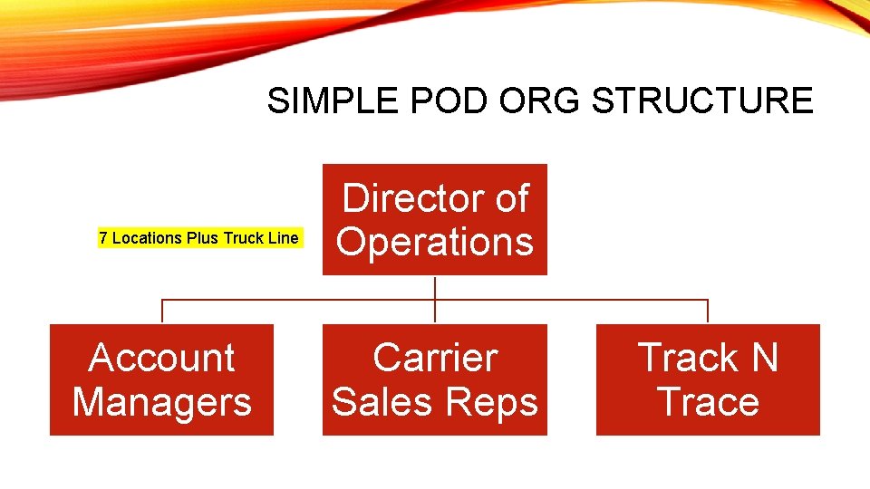 SIMPLE POD ORG STRUCTURE 7 Locations Plus Truck Line Account Managers Director of Operations
