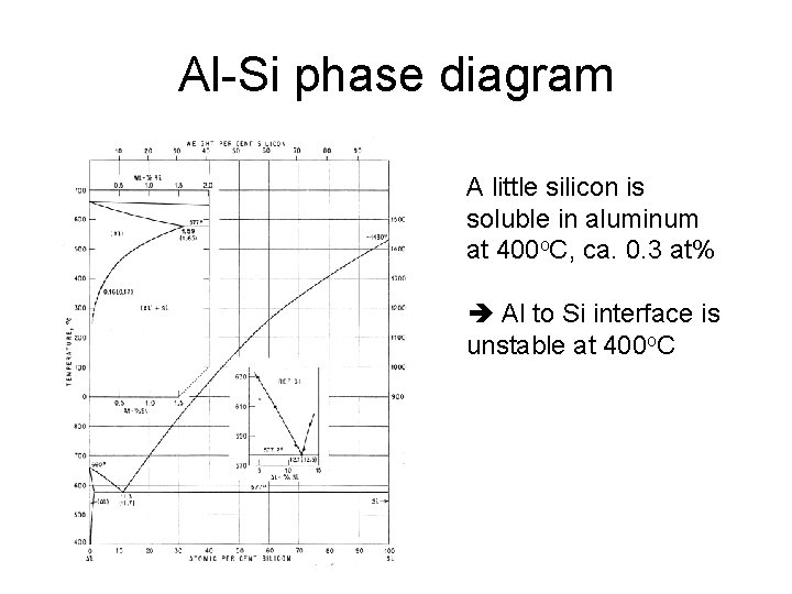 Al-Si phase diagram A little silicon is soluble in aluminum at 400 o. C,