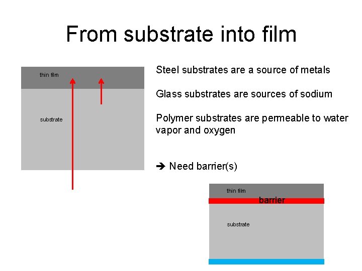 From substrate into film thin film Steel substrates are a source of metals Glass