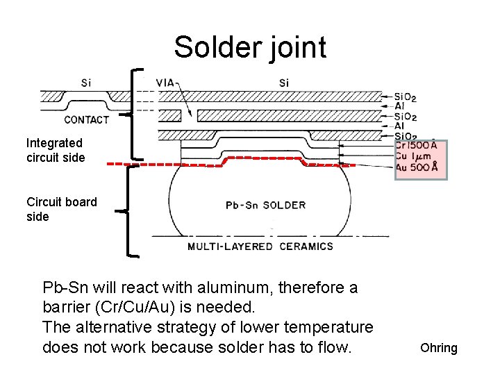 Solder joint Integrated circuit side Circuit board side Pb-Sn will react with aluminum, therefore