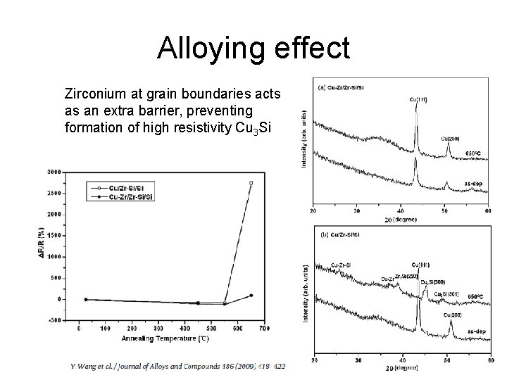 Alloying effect Zirconium at grain boundaries acts as an extra barrier, preventing formation of
