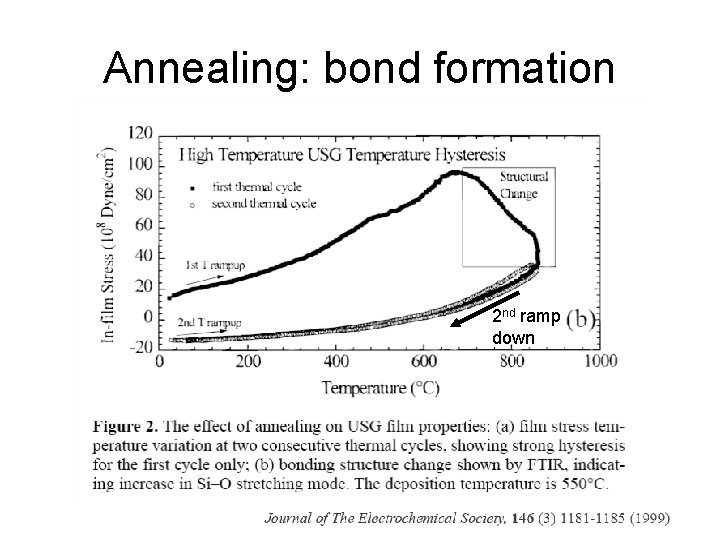 Annealing: bond formation 2 nd ramp down 