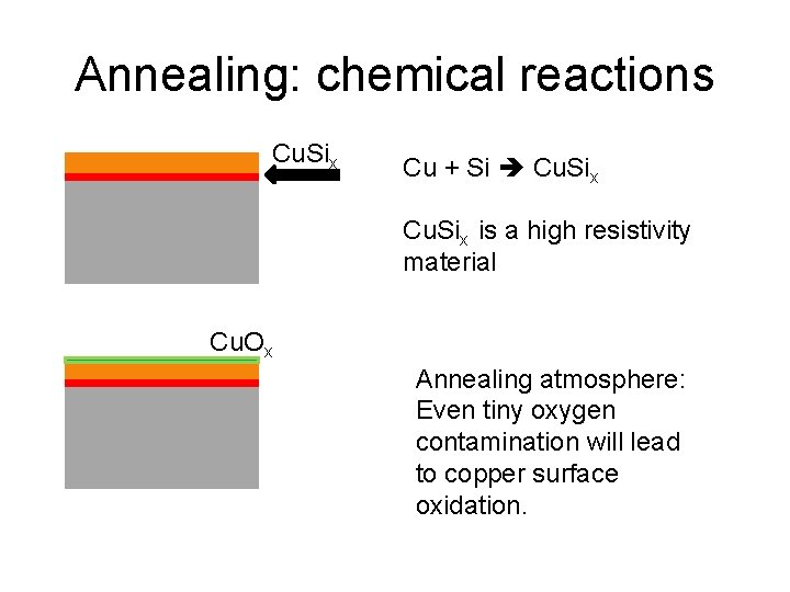 Annealing: chemical reactions Cu. Six Cu + Si Cu. Six is a high resistivity