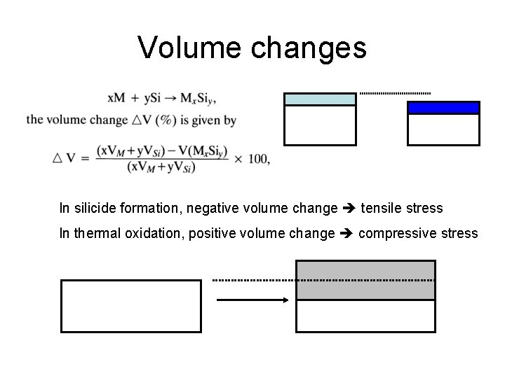 Volume changes In silicide formation, negative volume change tensile stress In thermal oxidation, positive