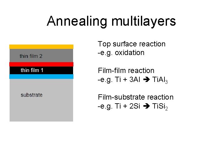 Annealing multilayers Top surface reaction -e. g. oxidation Film-film reaction -e. g. Ti +