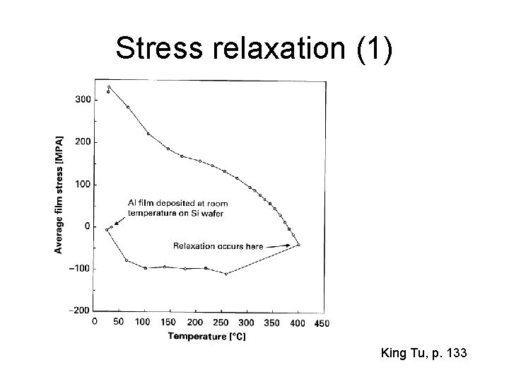 Stress relaxation (1) King Tu, p. 133 