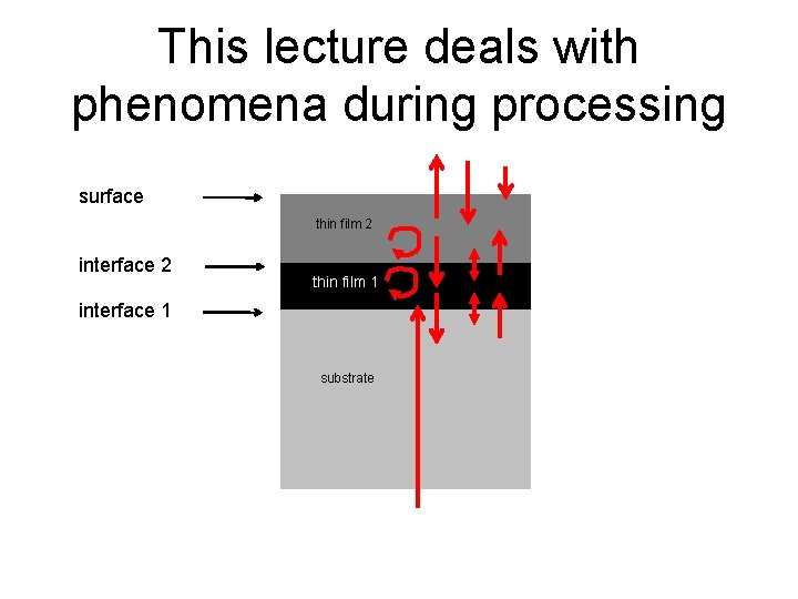 This lecture deals with phenomena during processing surface thin film 2 interface 2 thin