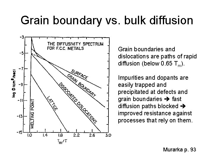 Grain boundary vs. bulk diffusion Grain boundaries and dislocations are paths of rapid diffusion