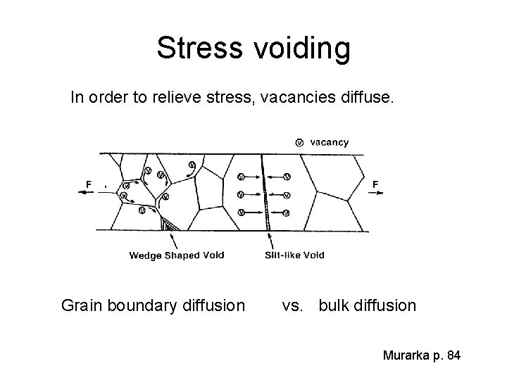 Stress voiding In order to relieve stress, vacancies diffuse. Grain boundary diffusion vs. bulk