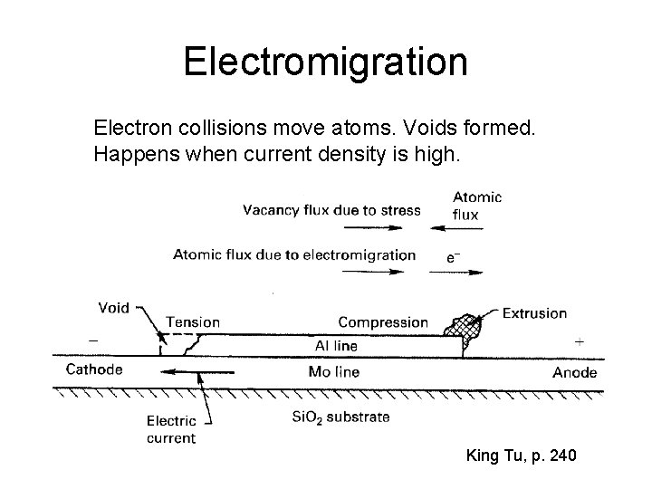 Electromigration Electron collisions move atoms. Voids formed. Happens when current density is high. King