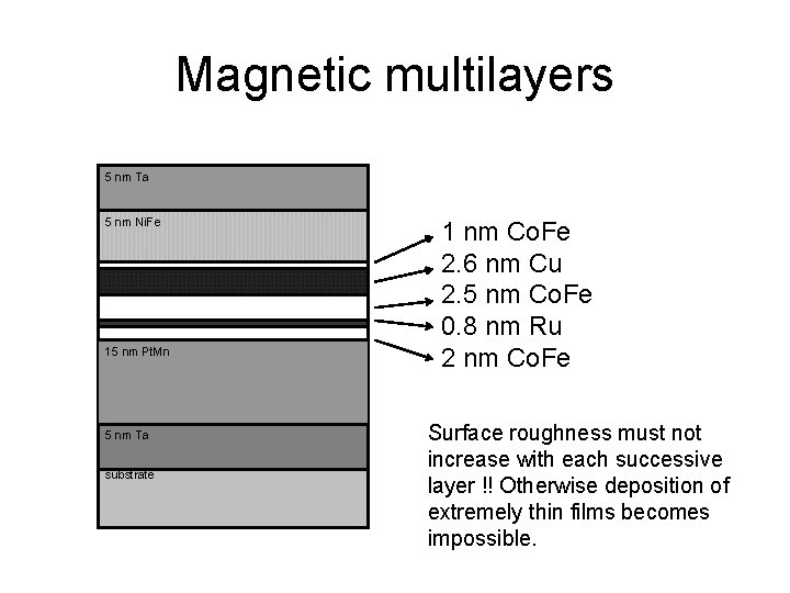 Magnetic multilayers 5 nm Ta 5 nm Ni. Fe 15 nm Pt. Mn 5