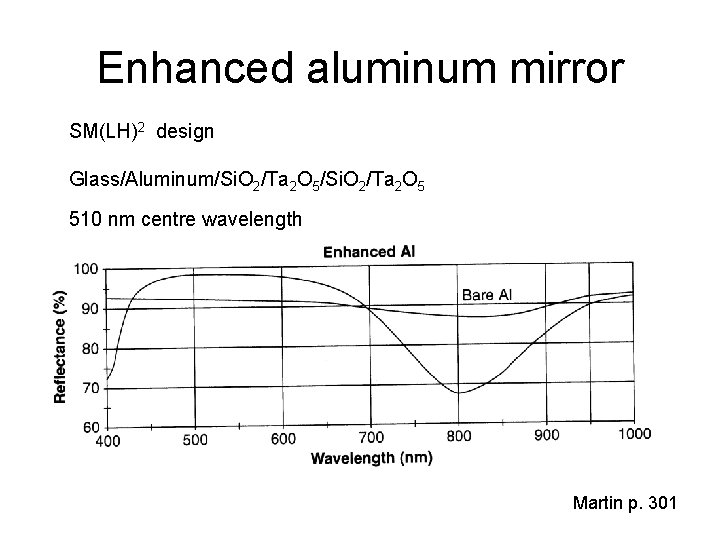Enhanced aluminum mirror SM(LH)2 design Glass/Aluminum/Si. O 2/Ta 2 O 5 510 nm centre