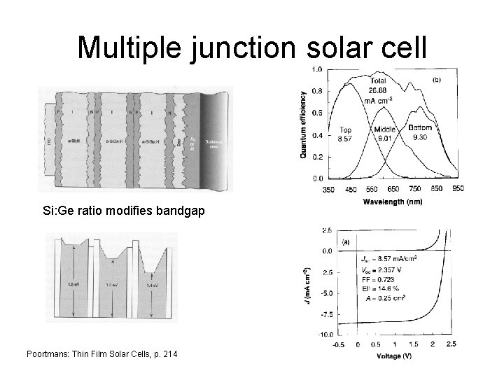 Multiple junction solar cell Si: Ge ratio modifies bandgap Poortmans: Thin Film Solar Cells,