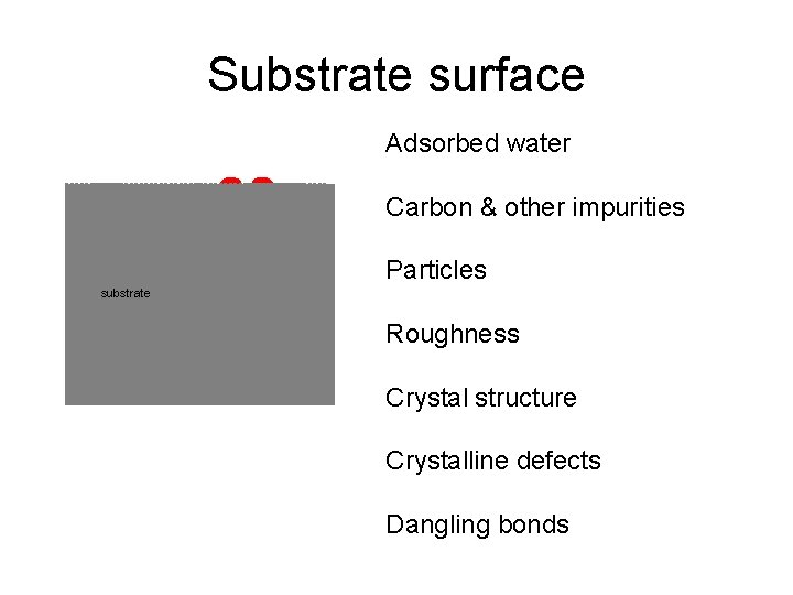 Substrate surface Adsorbed water Carbon & other impurities Particles substrate Roughness Crystal structure Crystalline