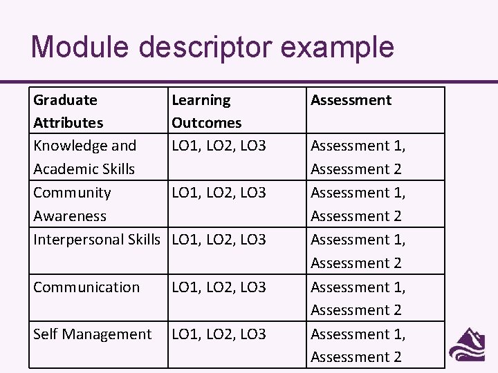 Module descriptor example Graduate Attributes Knowledge and Academic Skills Community Awareness Interpersonal Skills Learning