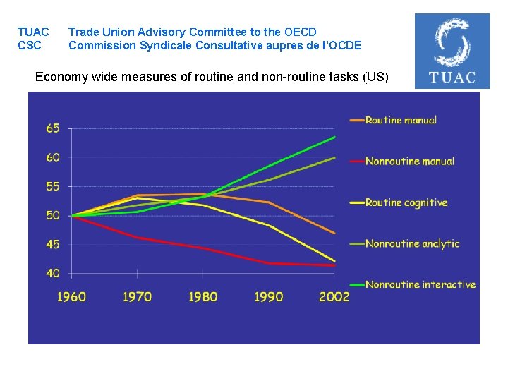 TUAC CSC Trade Union Advisory Committee to the OECD Commission Syndicale Consultative aupres de