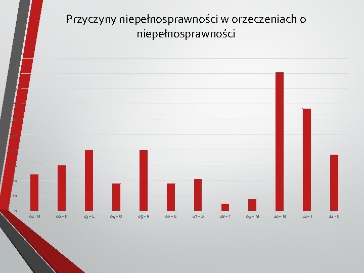 Przyczyny niepełnosprawności w orzeczeniach o niepełnosprawności 100 90 80 70 60 50 40 30