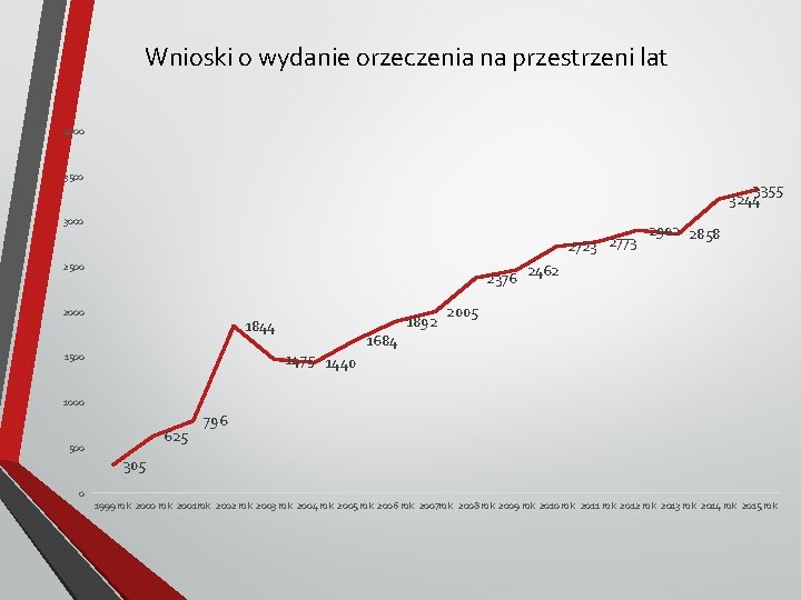 Wnioski o wydanie orzeczenia na przestrzeni lat 4000 3500 3355 3244 3000 2723 2773