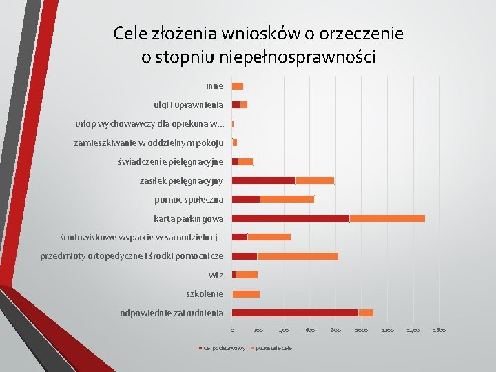 Cele złożenia wniosków o orzeczenie o stopniu niepełnosprawności inne ulgi i uprawnienia urlop wychowawczy