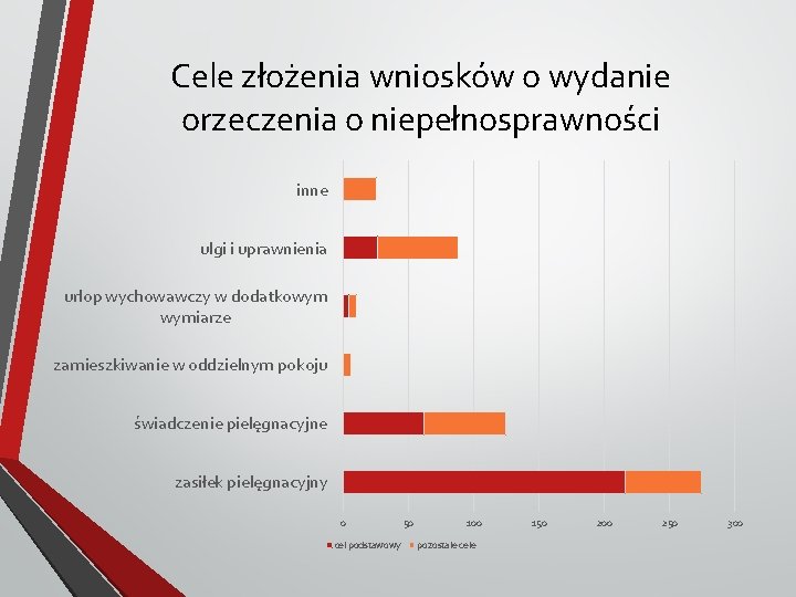 Cele złożenia wniosków o wydanie orzeczenia o niepełnosprawności inne ulgi i uprawnienia urlop wychowawczy