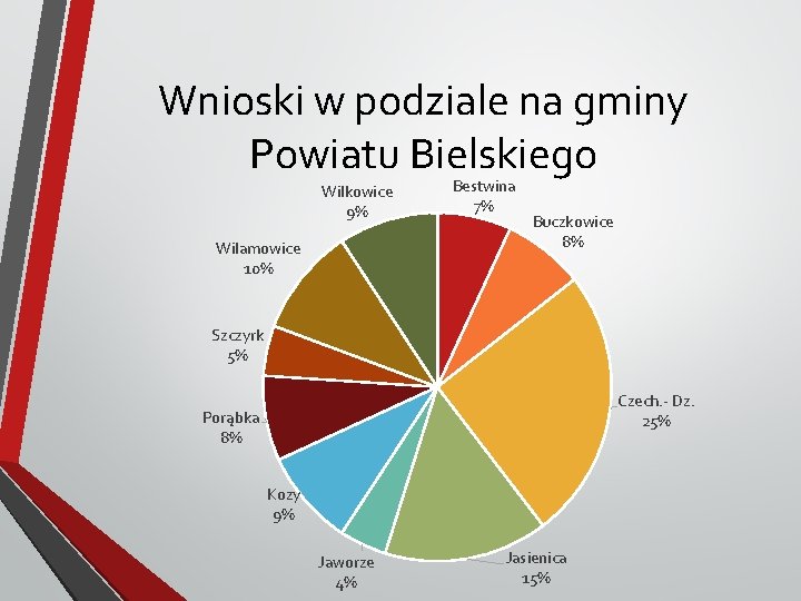 Wnioski w podziale na gminy Powiatu Bielskiego Wilkowice 9% Wilamowice 10% Bestwina 7% Buczkowice