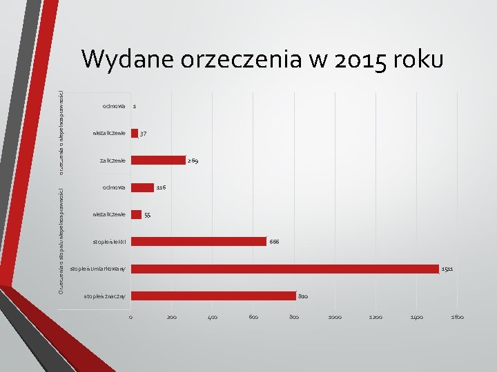 Orzeczenia o stopniu niepełnosprawności orzeczenia o niepełnosprawności Wydane orzeczenia w 2015 roku odmowa 1