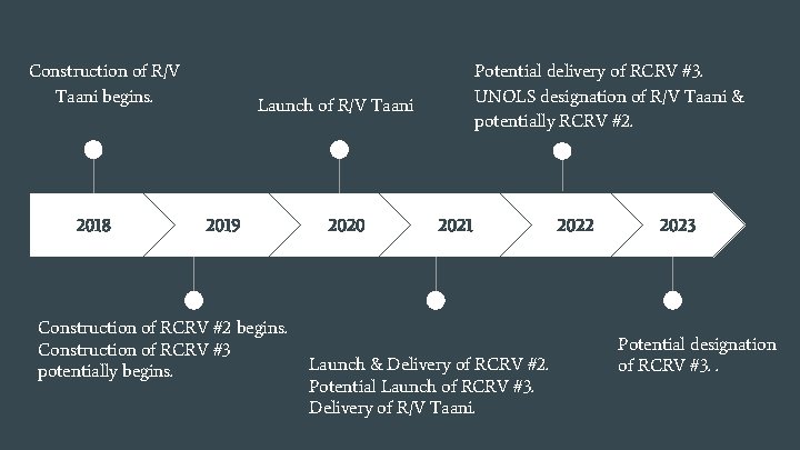 Construction of R/V Taani begins. 2018 Potential delivery of RCRV #3. UNOLS designation of