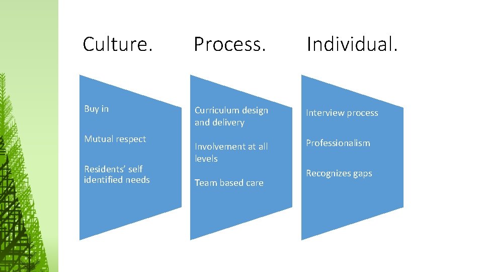 Culture. Process. Individual. Buy in Curriculum design and delivery Interview process Involvement at all