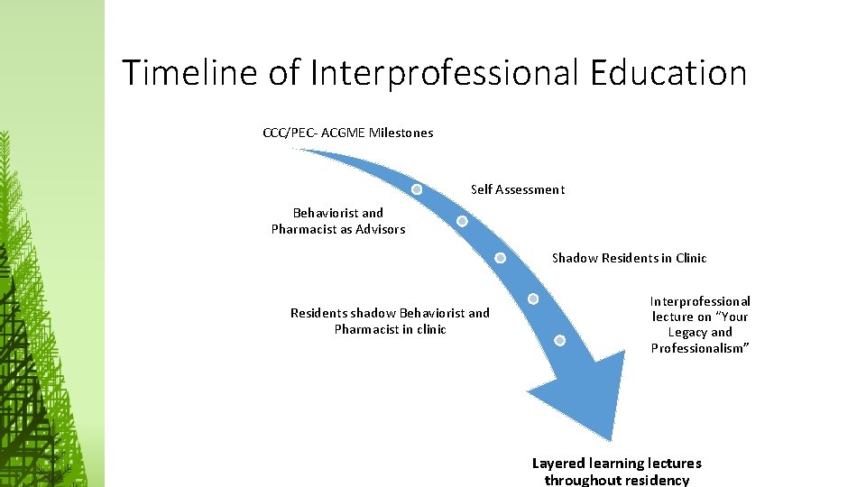 Timeline of Interprofessional Education CCC/PEC- ACGME Milestones Self Assessment Behaviorist and Pharmacist as Advisors