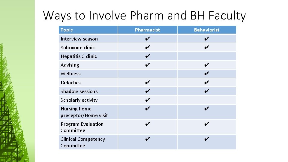 Ways to Involve Pharm and BH Faculty Topic Pharmacist Behaviorist Interview season ✔ ✔