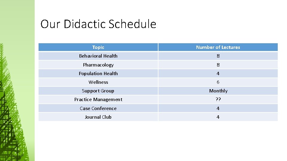 Our Didactic Schedule Topic Number of Lectures Behavioral Health 8 Pharmacology 8 Population Health