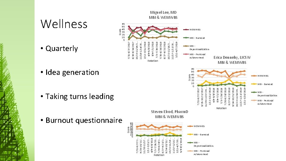  • Burnout questionnaire 80 70 60 50 40 30 20 10 0 7/31