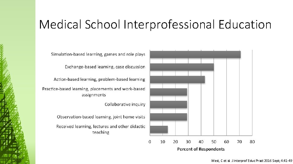 Medical School Interprofessional Education West, C et al. J Interprof Educ Pract 2016 Sept;