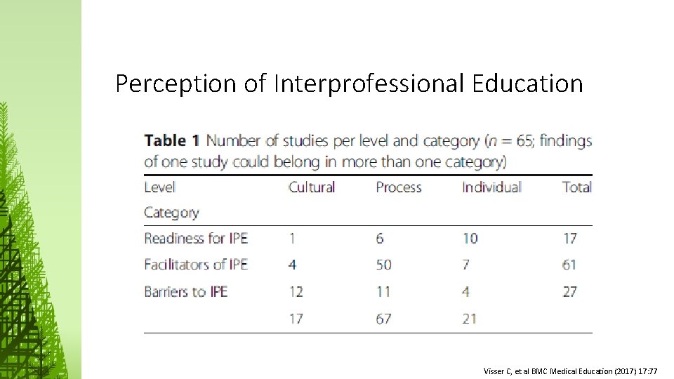 Perception of Interprofessional Education Visser C, et al BMC Medical Education (2017) 17: 77