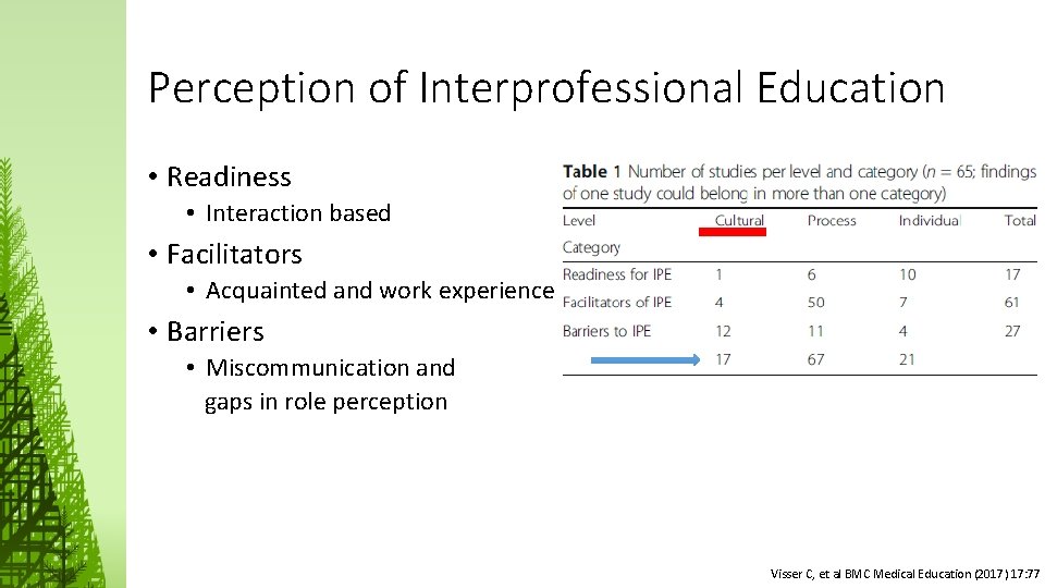 Perception of Interprofessional Education • Readiness • Interaction based • Facilitators • Acquainted and