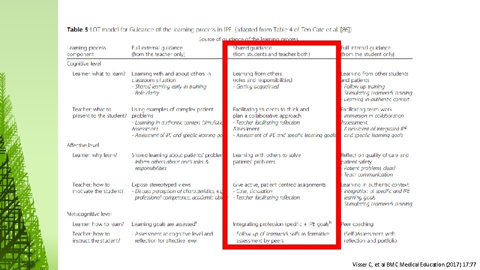 Visser C, et al BMC Medical Education (2017) 17: 77 