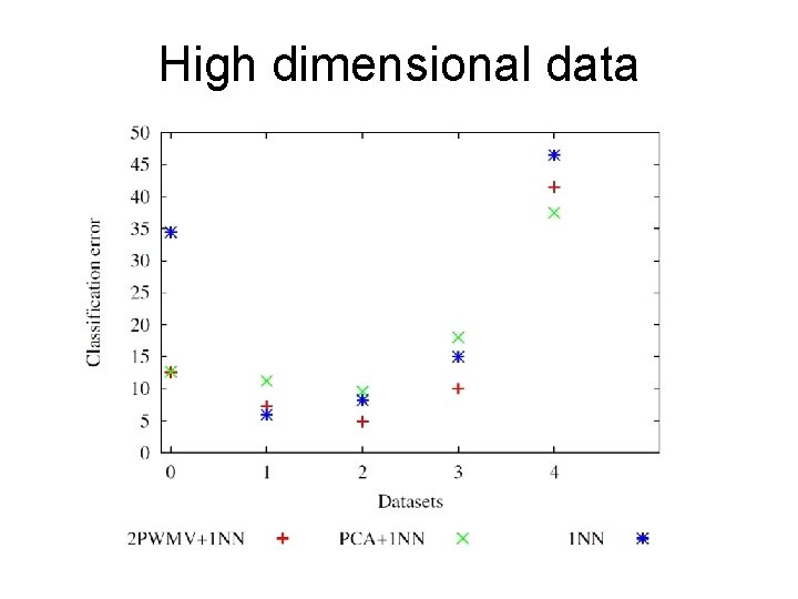 High dimensional data 