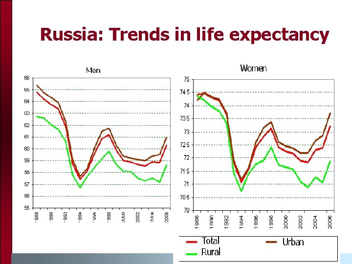 Russia: Trends in life expectancy Russia: Trends in life expectancy